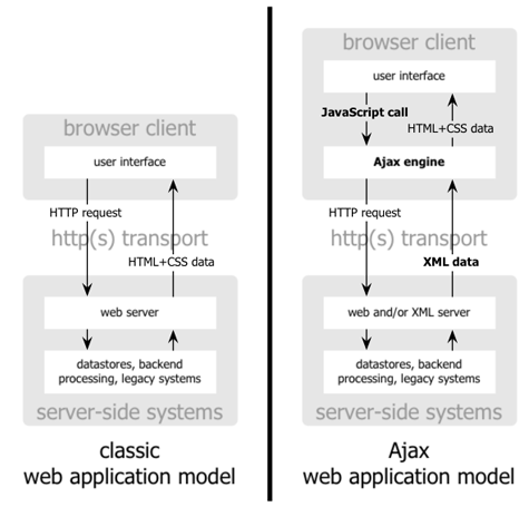 Ajax Overview 1